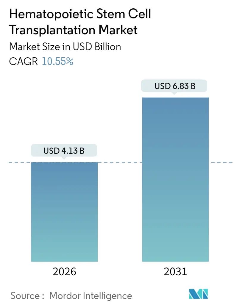Hematopoietic Stem Cell Transplantation Market (2025 - 2030)