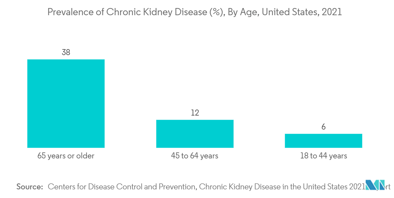 血液透析市場：慢性腎臓病の有病率（%）、年齢別、米国、2021年