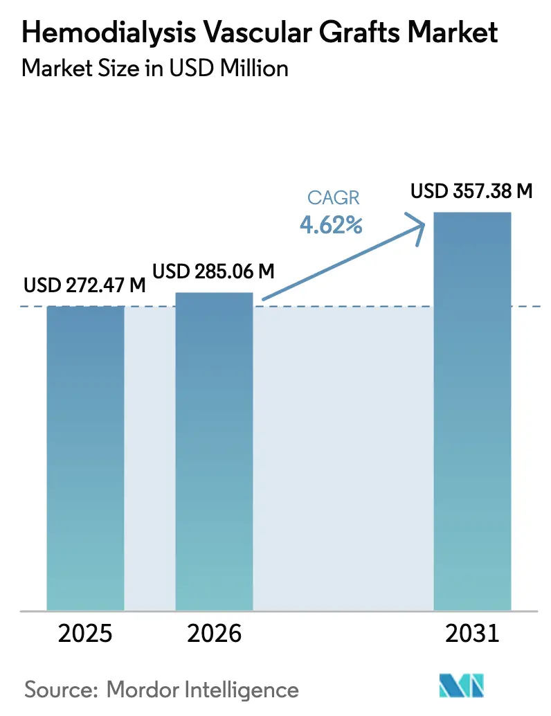 Hemodialysis Vascular Grafts Market Summary