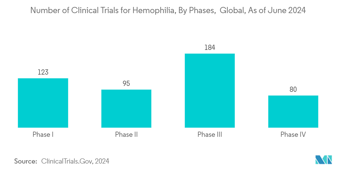 血友病市場：血友病の臨床試験数（フェーズ別）、世界、2024年6月現在