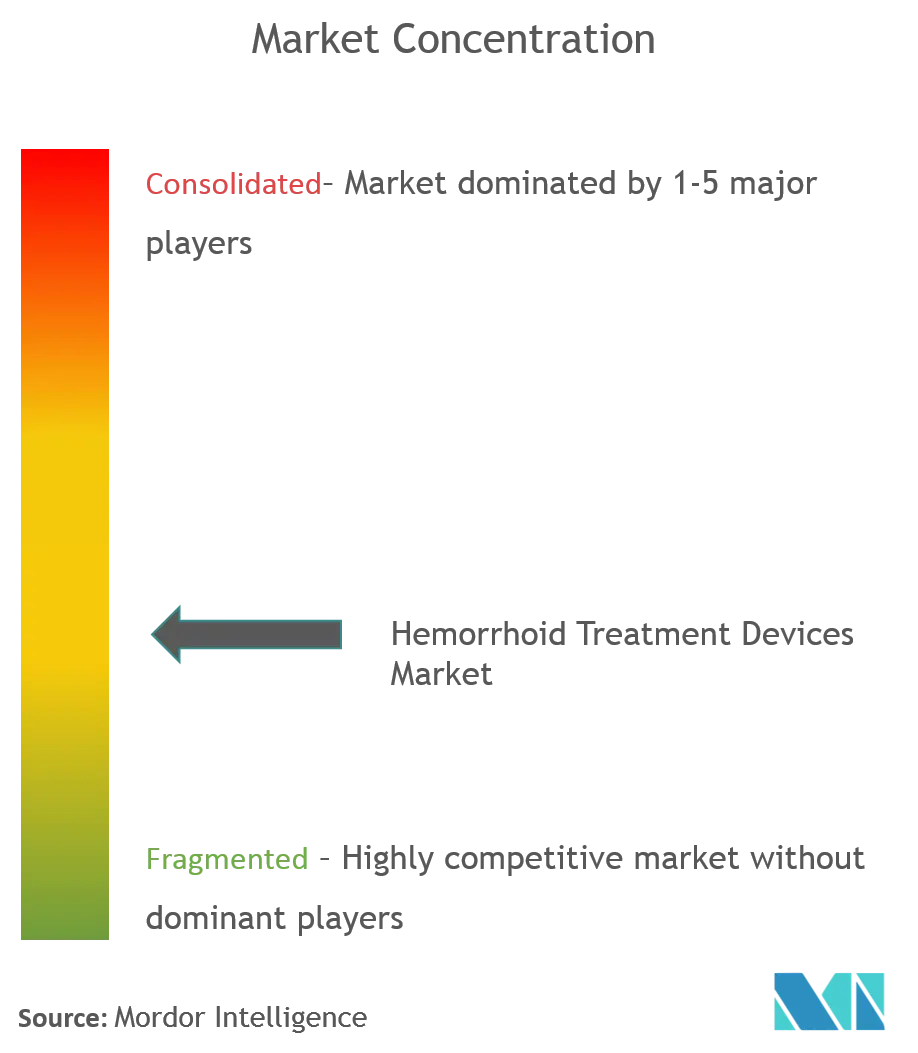 Concentración del mercado de dispositivos para el tratamiento de hemorroides