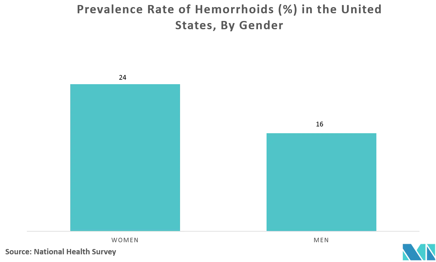 Hemorrhoid Treatment Devices Market Key Trends