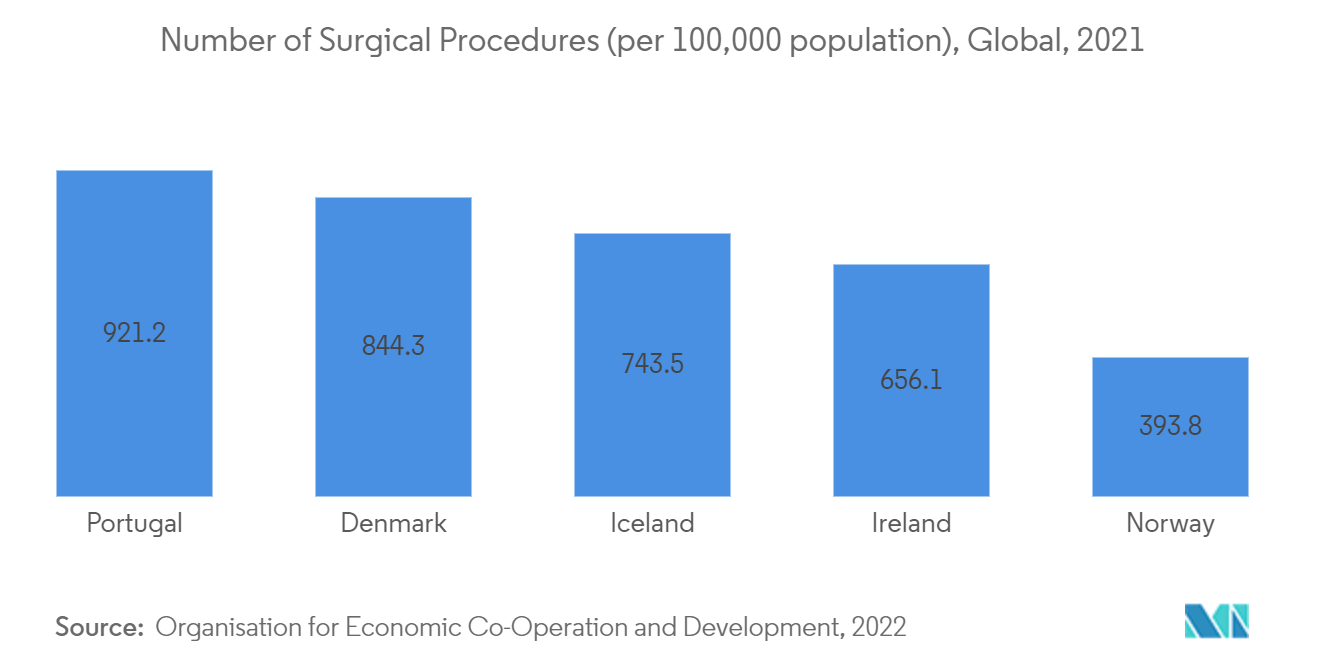 外科手術件数（人口10万人当たり）：世界、2021年