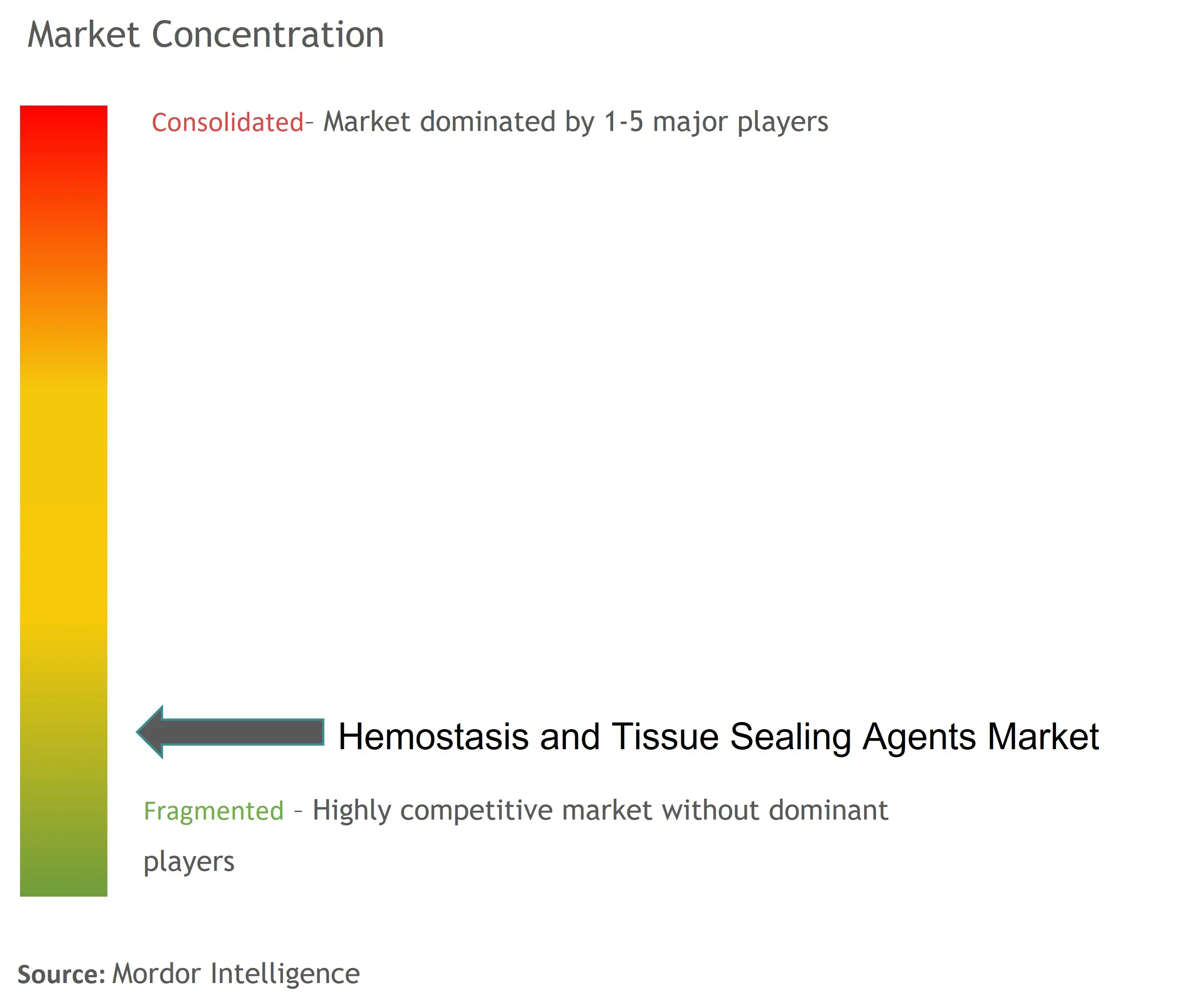 Hemostasis and Tissue Sealing Agents Market Concentration