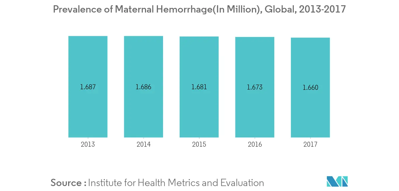 Hemostasis market trend