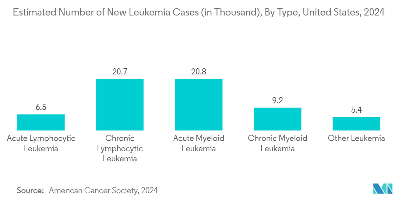 Hemostasis Diagnostics Market: Estimated Number of New Leukemia Cases (in Thousand), By Type, United States, 2024