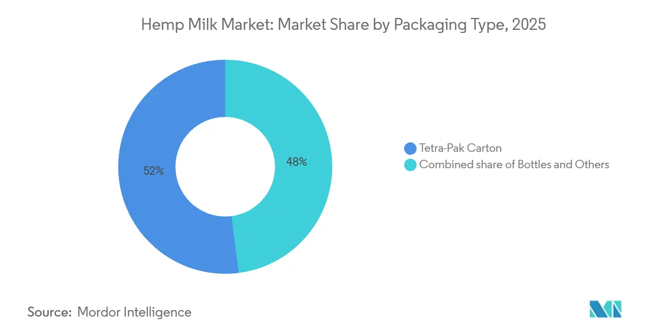 Hemp Milk Market Share by Packaging Type, 2025
