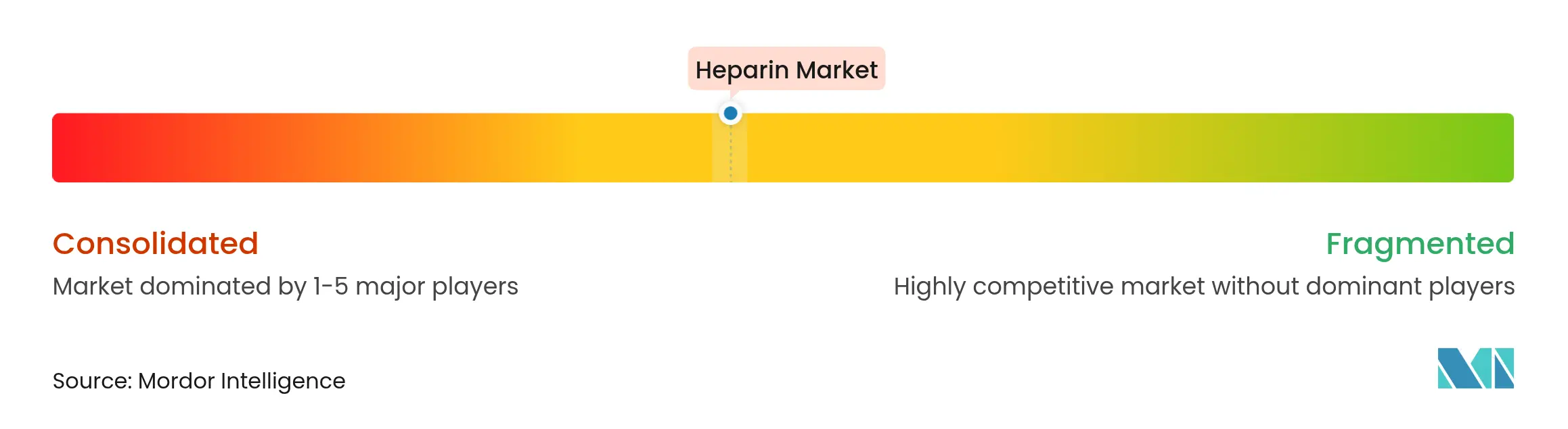 Heparin Market Concentration