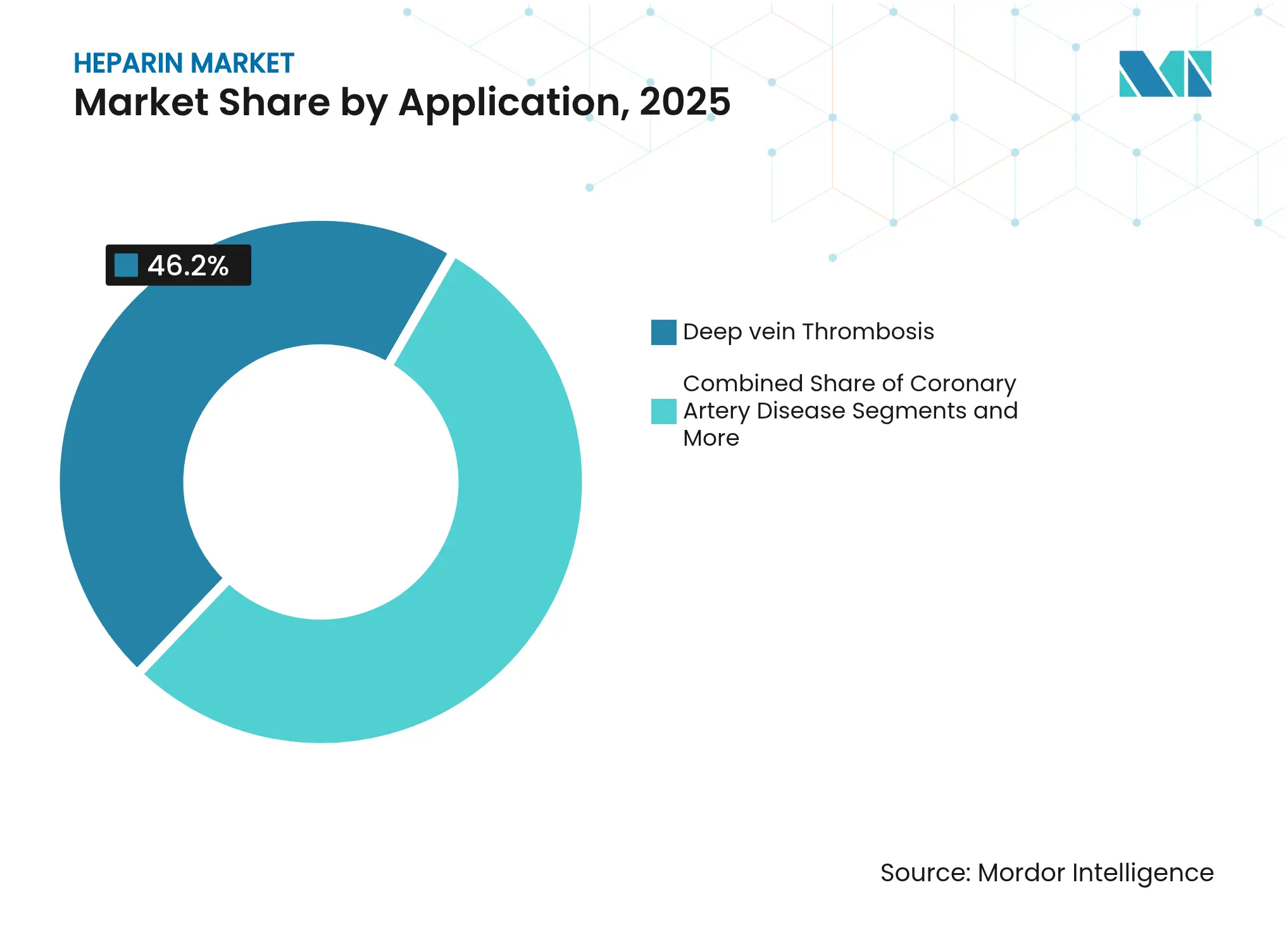Heparin Market Share by Application, 2025