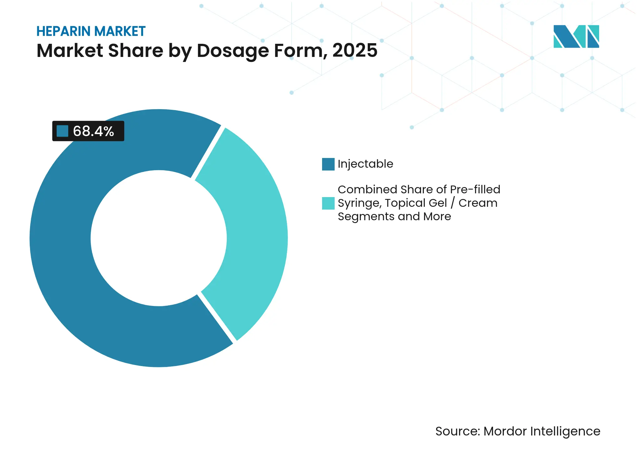 Heparin Market Share by Dosage Form, 2025