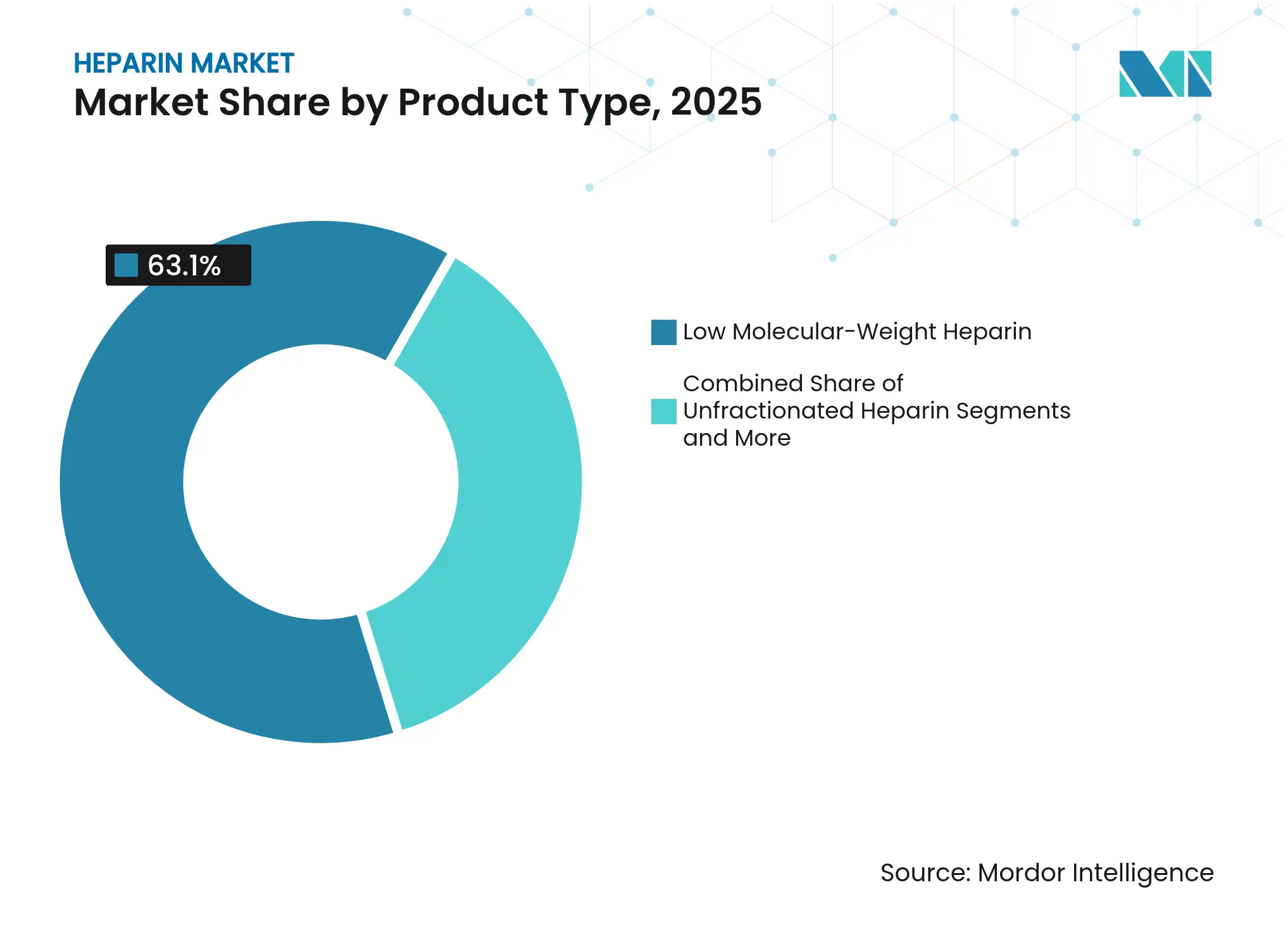 Heparin Market Share by Product Type, 2025