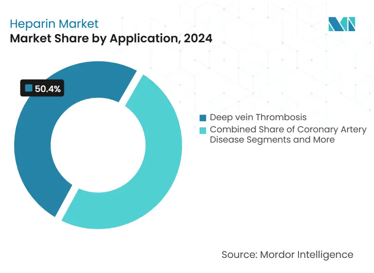 Heparin Market: Market Share by Application