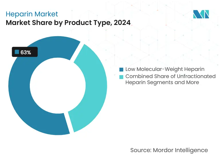 Heparin Market: Market Share by Product Type