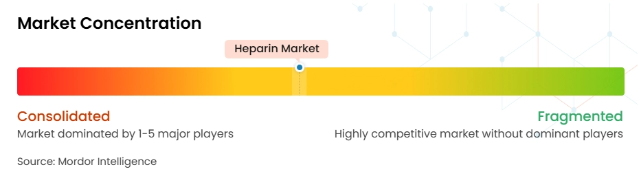 Heparin Market Concentration