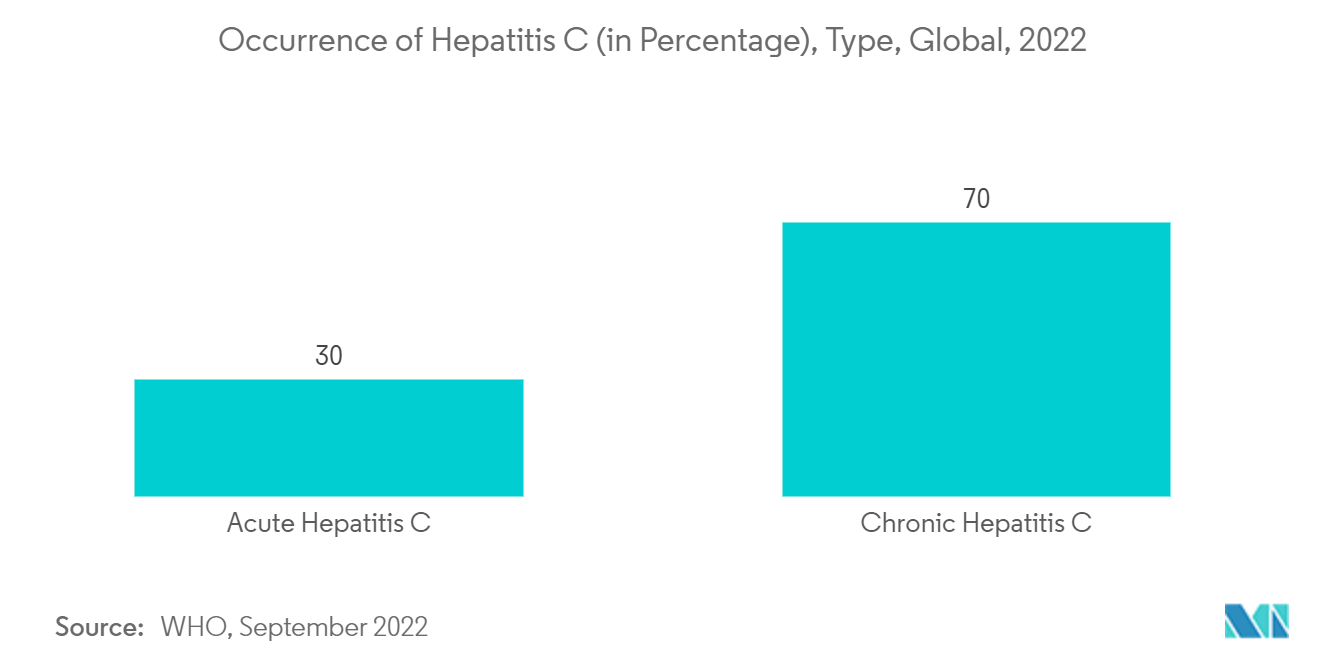 丙型肝炎市场：丙型肝炎的发生率（百分比），类型，全球（2022年）