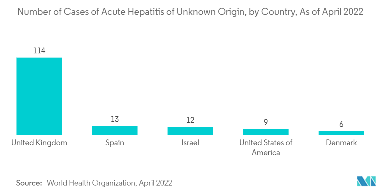 Hepatitis Diagnostic Test Market - Number of Cases of Acute Hepatitis of Unknown Origin, by Country, As of April 2022