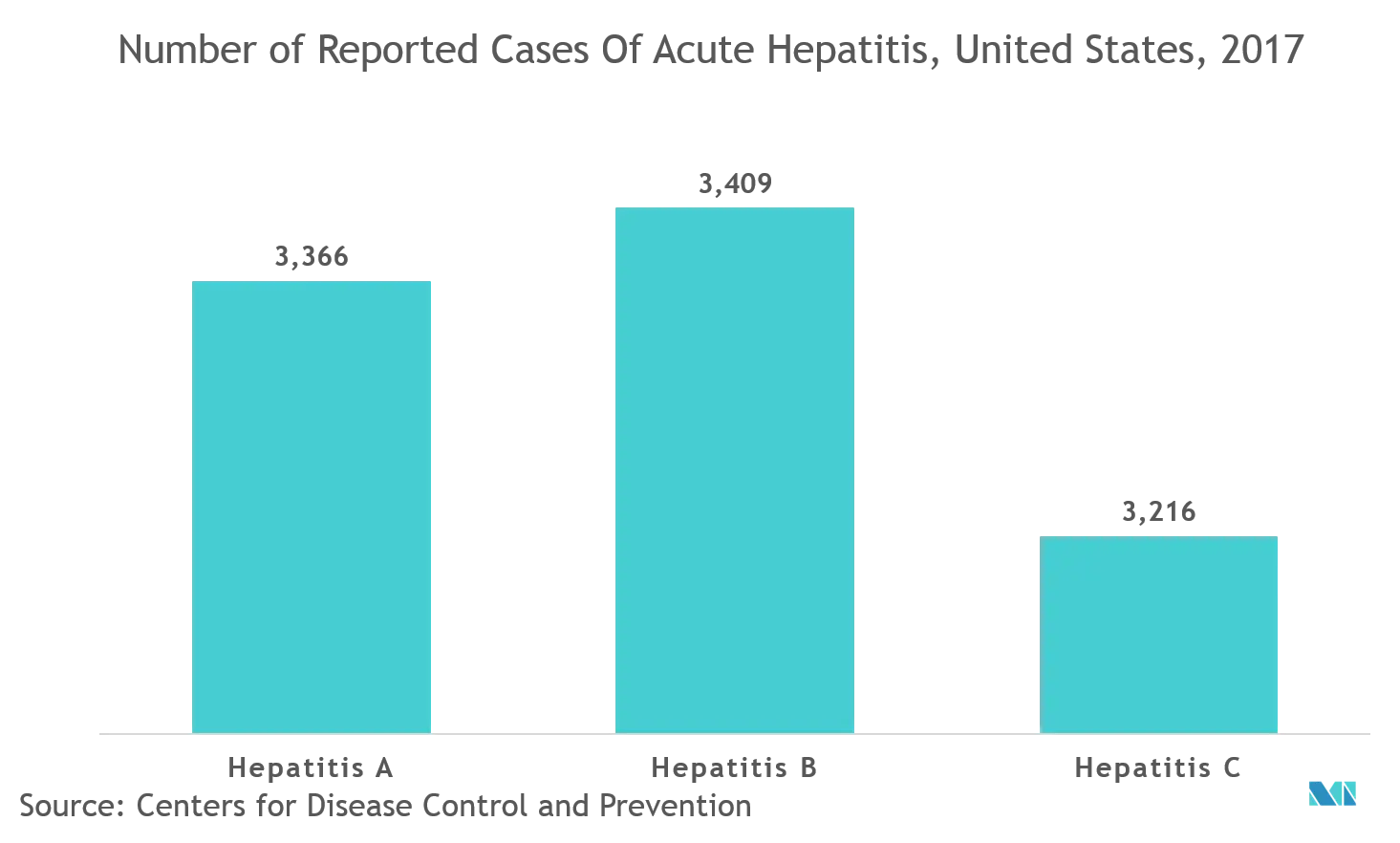 hepatitis diagnostic test market trends