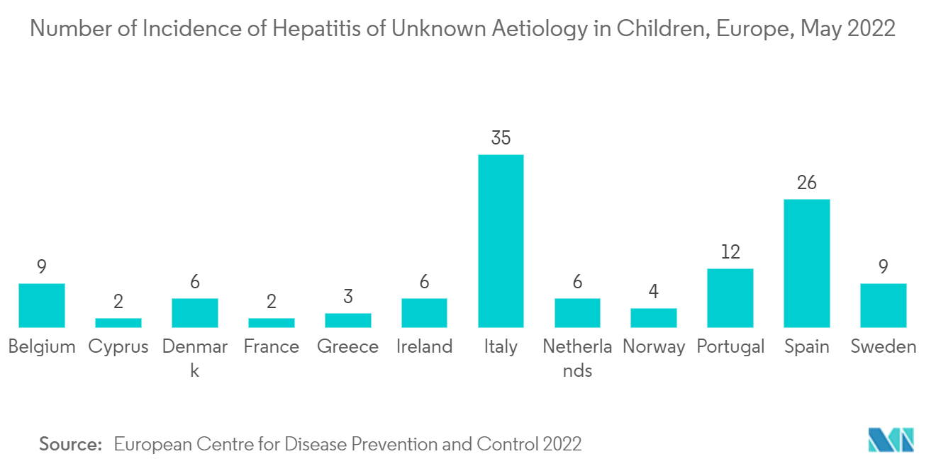 Рынок препаратов для лечения гепатита количество случаев гепатита неизвестной этиологии у детей, Европа, май 2022 г.