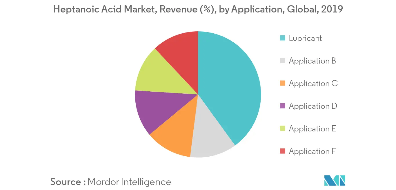 Heptanoic Acid Market Share