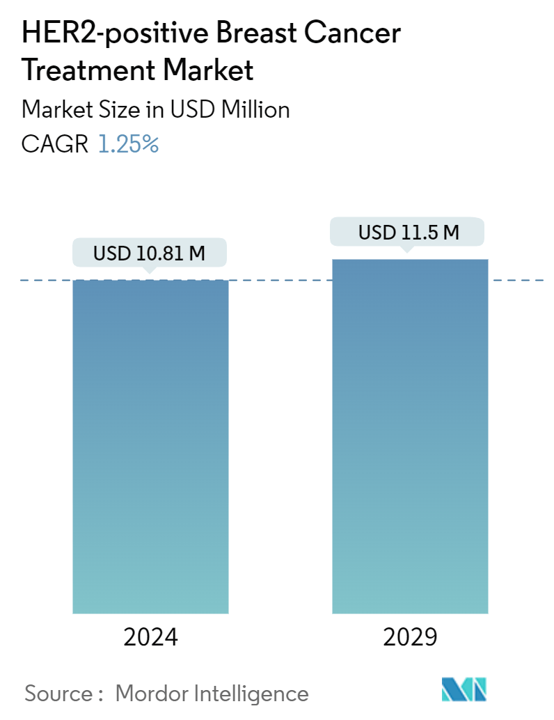 HER2-Positive Breast Cancer Treatment Market Summary