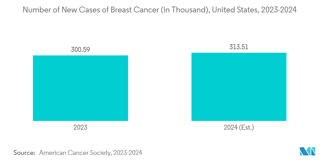 HER2-Positive Breast Cancer Treatment Market: Number of New Cases of Breast Cancer (in Thousand), United States, 2023-2024