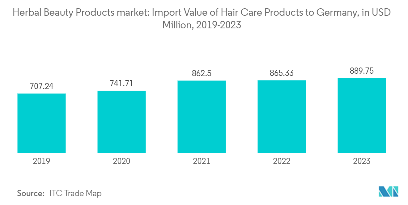 Herbal Beauty Products market: Import Value of Hair Care Products to Germany, in USD Million, 2019-2023