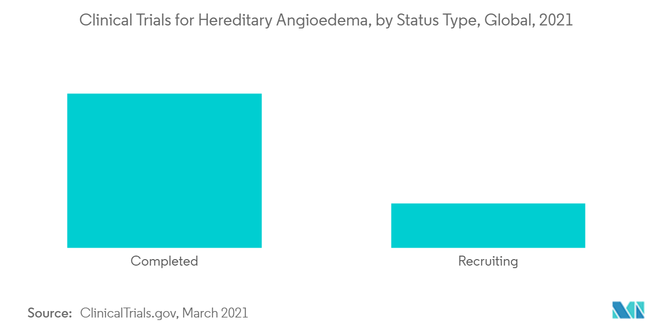Hereditary Angioedema Therapeutics Market Share