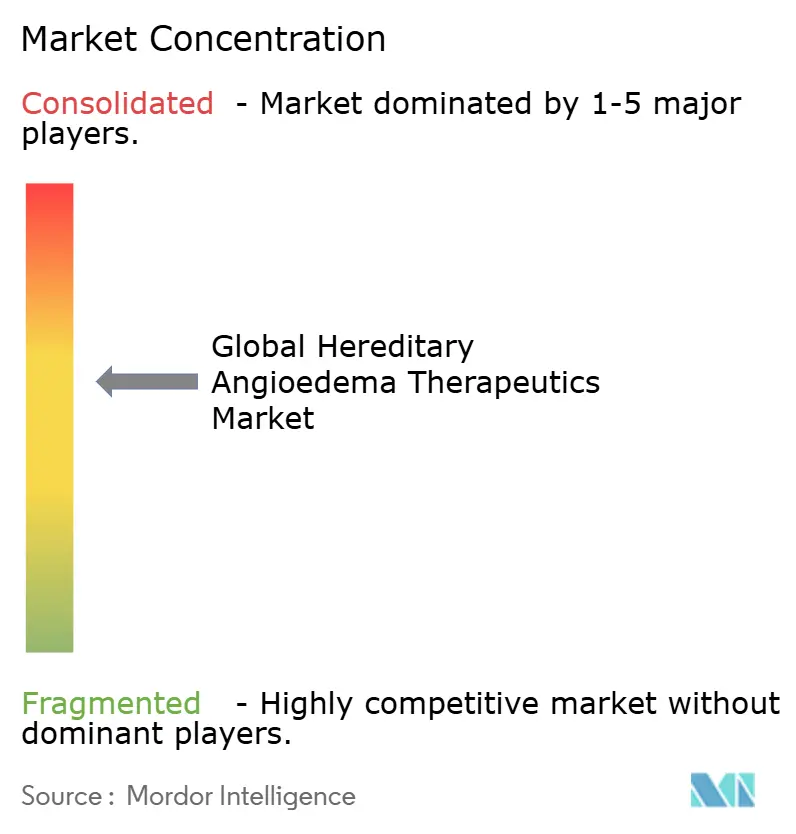 Global Hereditary Angioedema Therapeutics Market Concentration Global Hereditary Angioedema Therapeutics Market Concentration