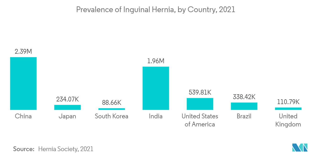 Prevalence of Inguinal Hernia, by Country, 2021
