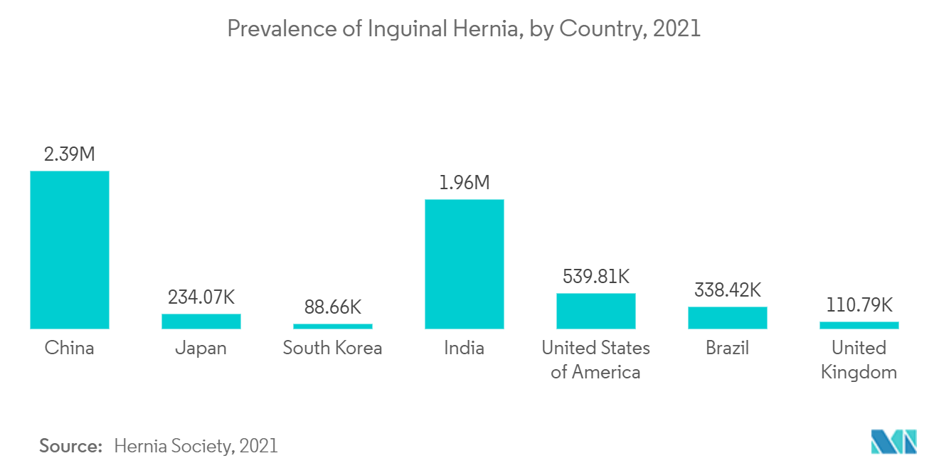 鼠径ヘルニアの有病率：国別、2021年