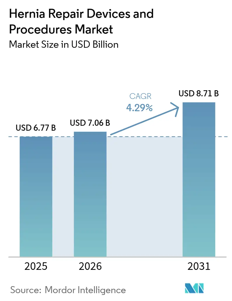Hernia Repair Devices And Procedures Market (2025 - 2030)