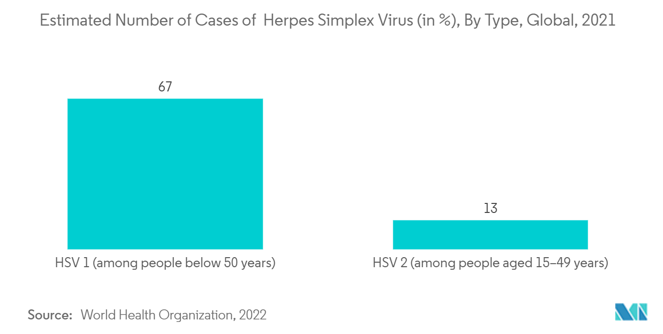 単純ヘルペスウイルス治療市場-単純ヘルペスウイルス推定症例数（％）、タイプ別、世界、2021年