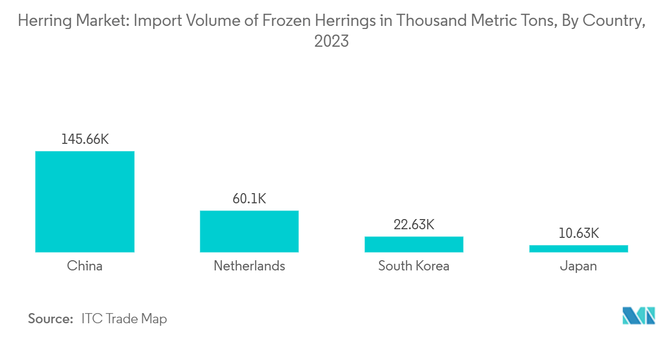 Herring Market: Import Volume of Frozen Herrings in Thousand Metric Tons, By Country, 2023