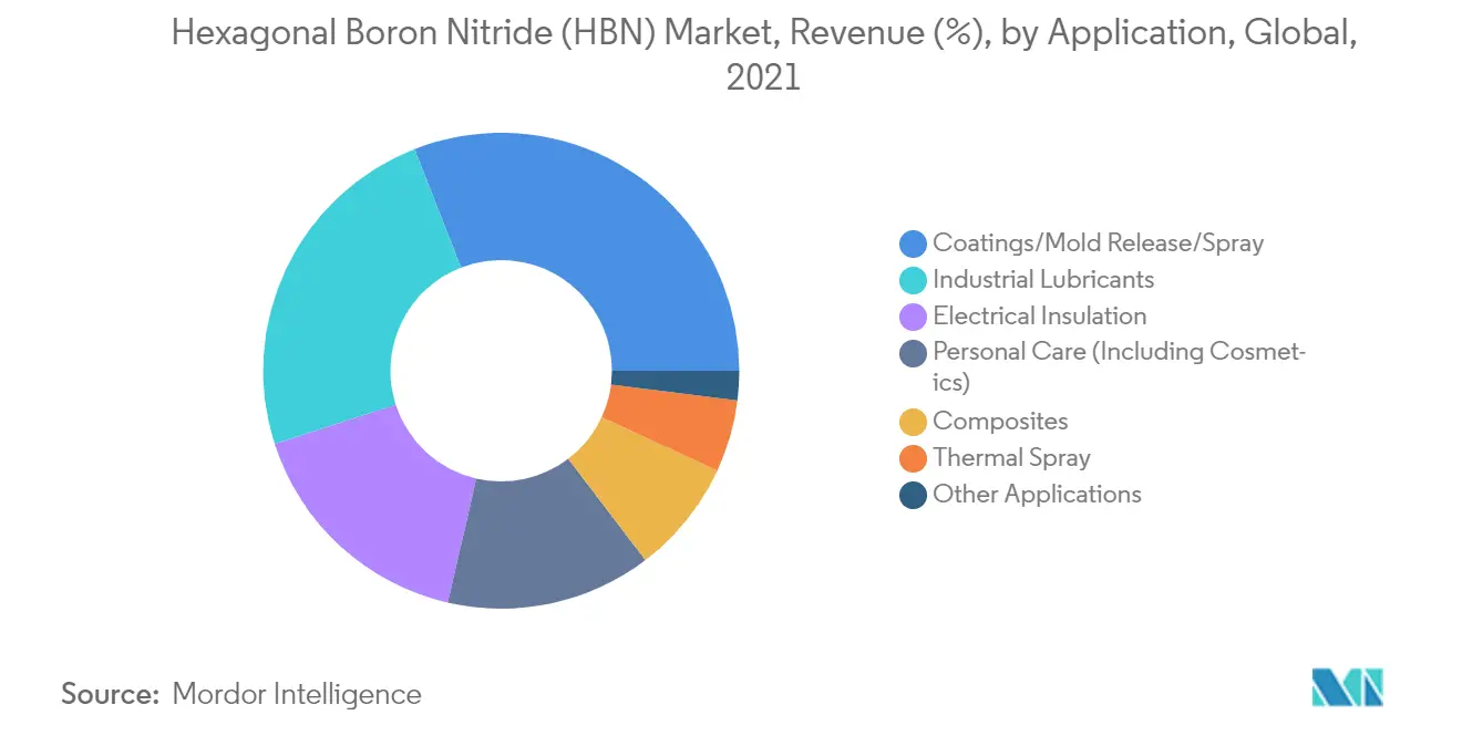 Hexagonal Boron Nitride (HBN) Market Size