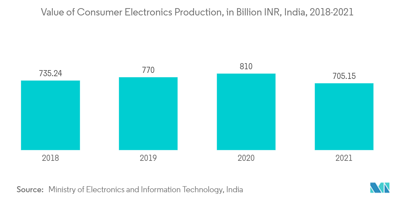 Hexagonal Boron Nitride (HBN) Market: Value of Consumer Electronics Production, in Billion INR, India, 2018-2021