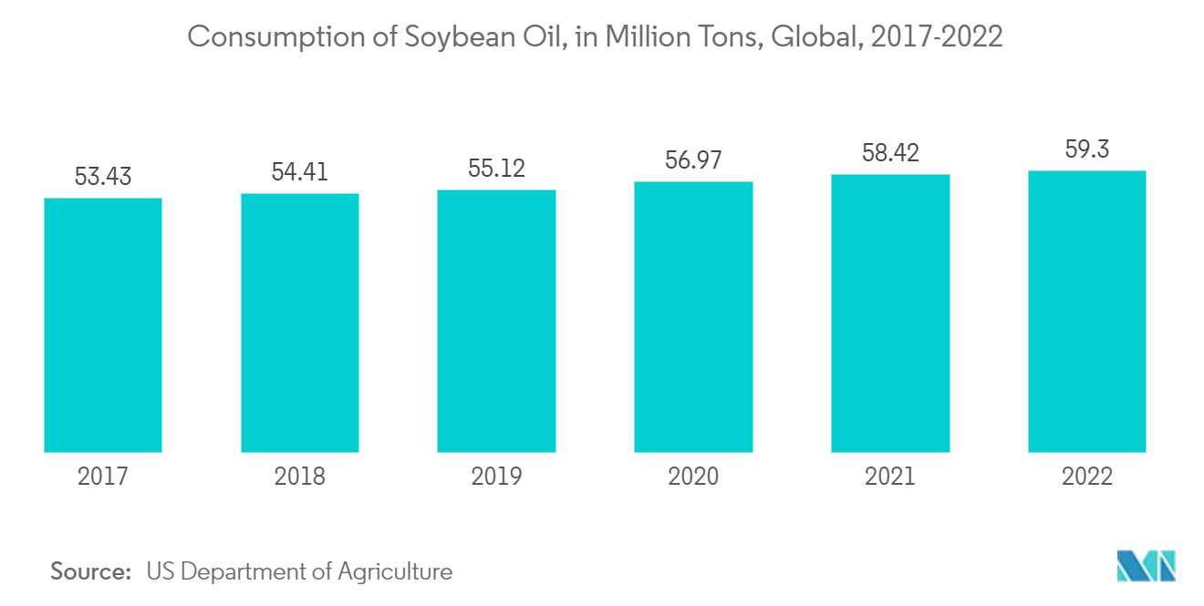 ヘキサン市場：大豆油の消費量（百万トン）、世界、2017-2022年