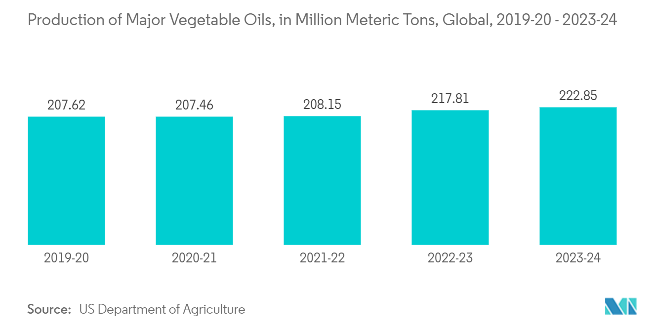 Hexane Market: Production of Major Vegetable Oils, in Million Meteric Tons, Global, 2019-20 - 2023-24