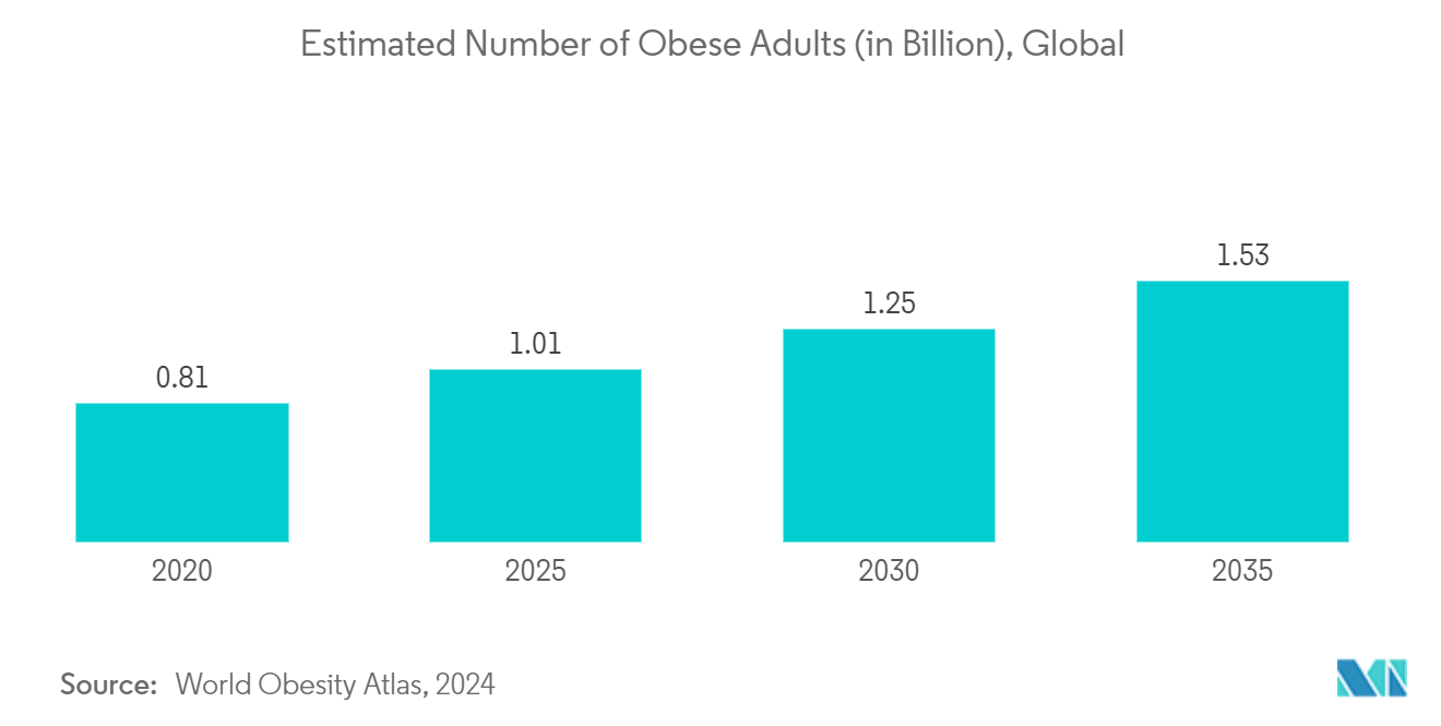 Hi-Tech Medical Devices Market: Estimated Number of Obese Adults (in Billion), Global