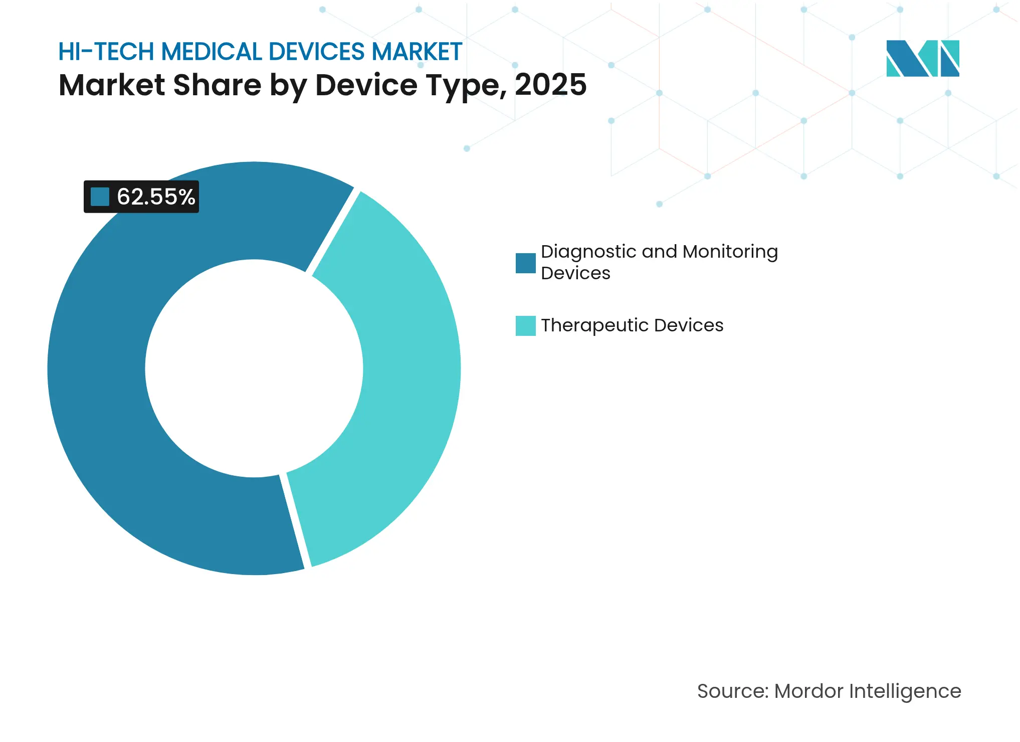 Hi-Tech Medical Devices Market: Market Share by Device Type, 2025