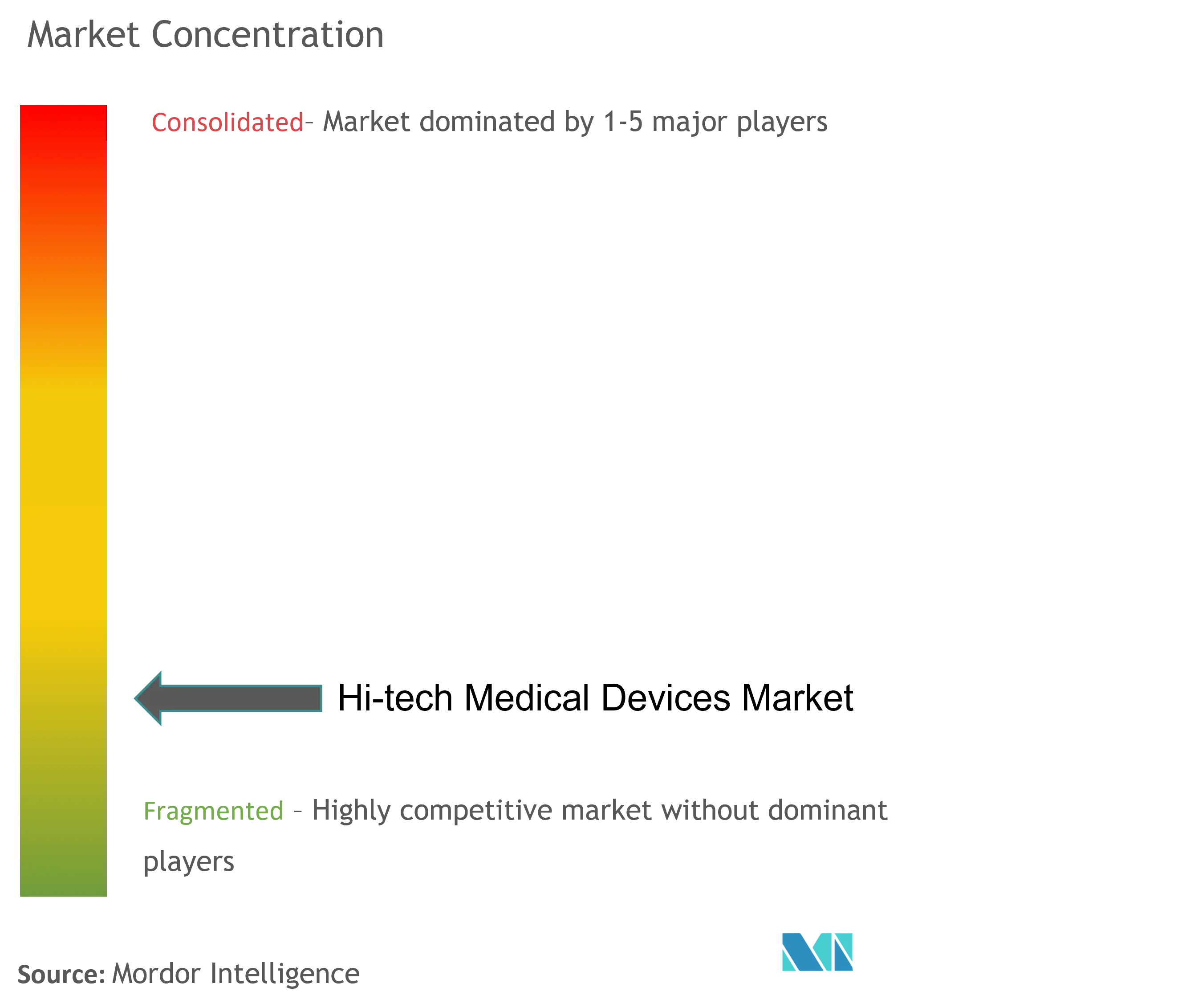 Hi-Tech Medical Devices Market Concentration