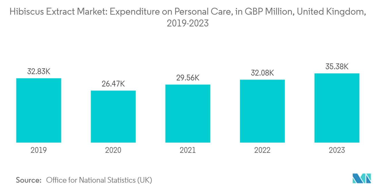 Hibiscus Extract Market: Expenditure on Personal Care, in GBP Million, United Kingdom, 2019-2023