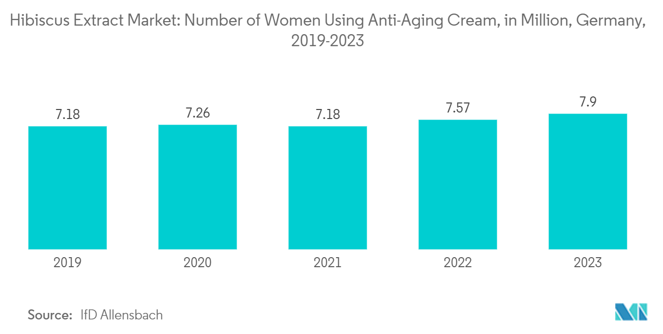 Hibiscus Extract Market: Number of Women Using Anti-Aging Cream, in Million, Germany, 2019-2023