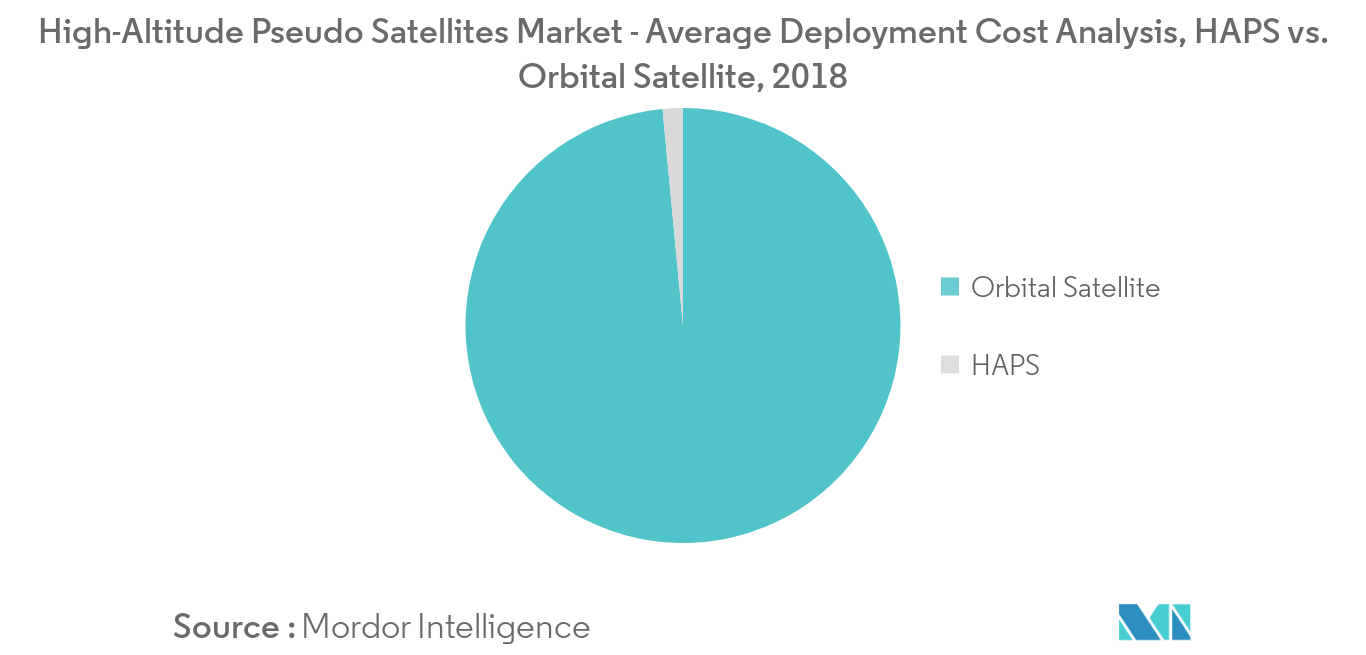 高高度疑似衛星市場：平均展開コスト分析、HAPS vs オービタルサテライト、2018年
