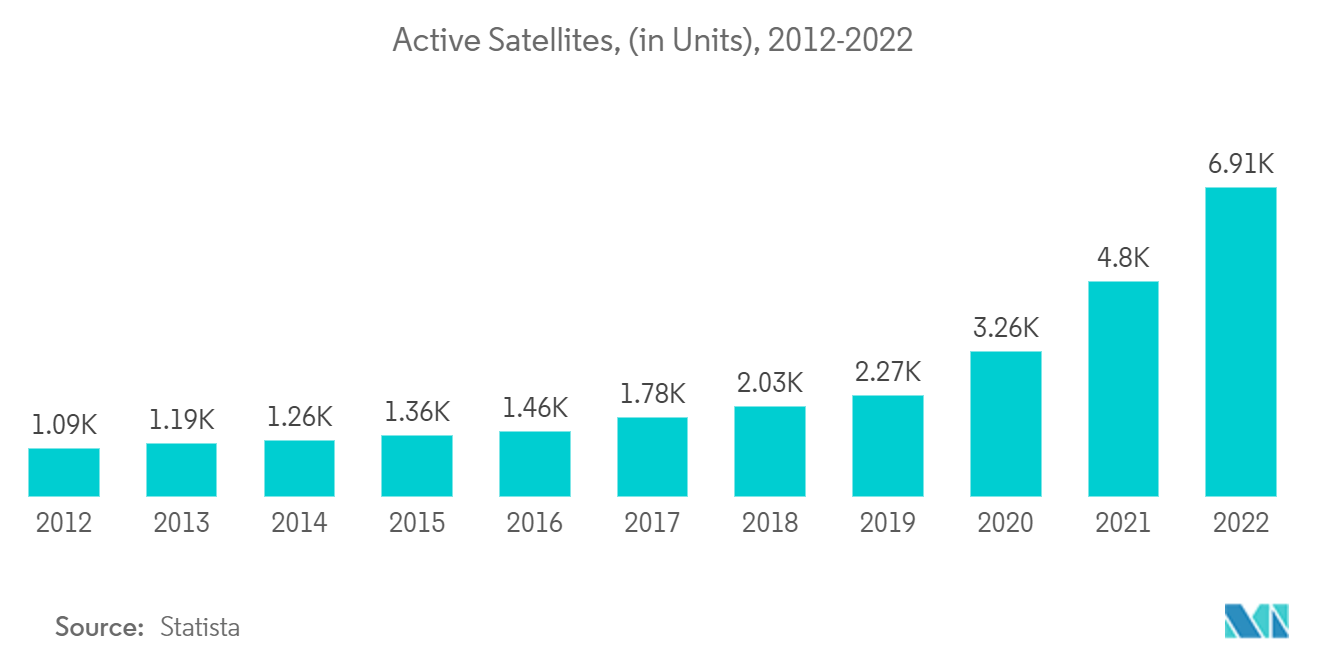 High Altitude Pseudo Satellites Market - Active Satellites, (in Units), 2012-2022