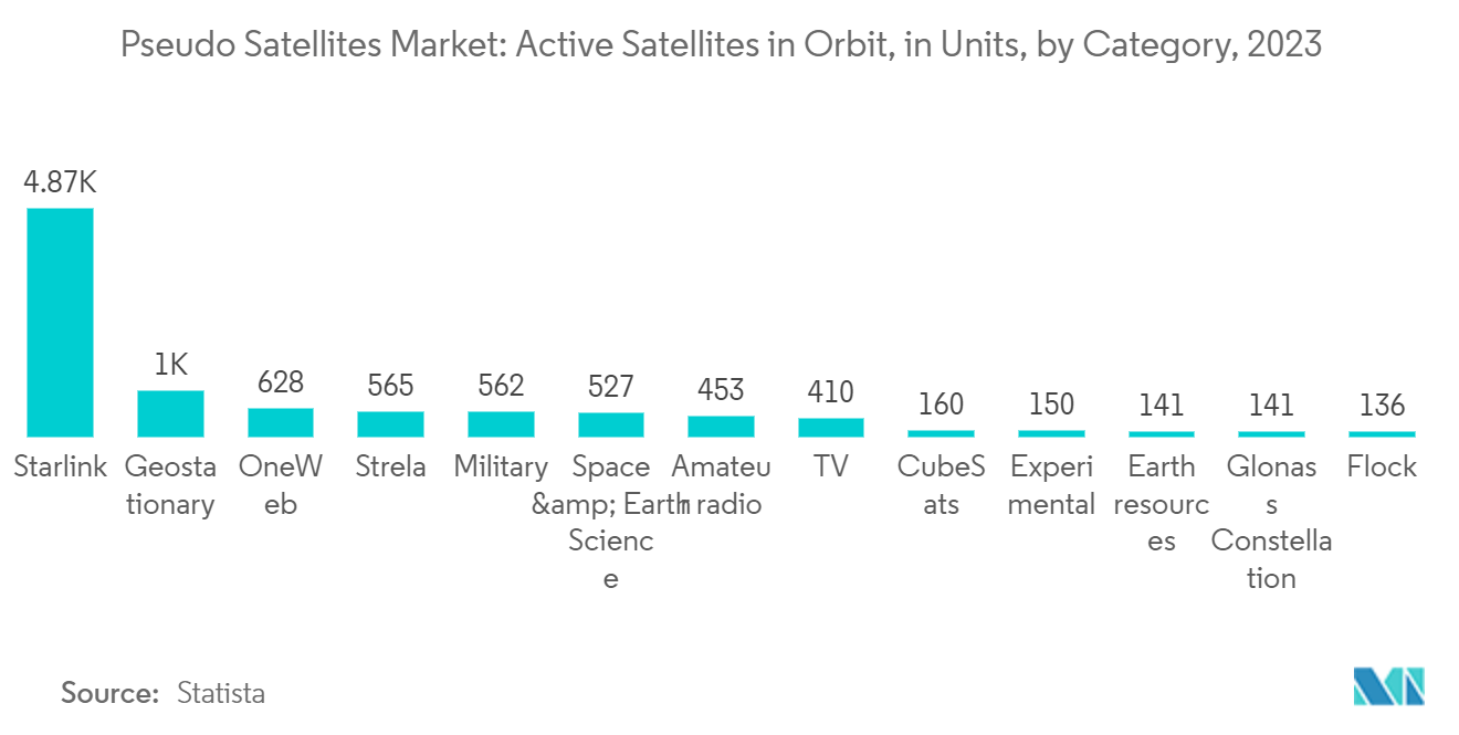 Pseudo Satellites Market: Active Satellites in Orbit, in Units, by Category, 2023