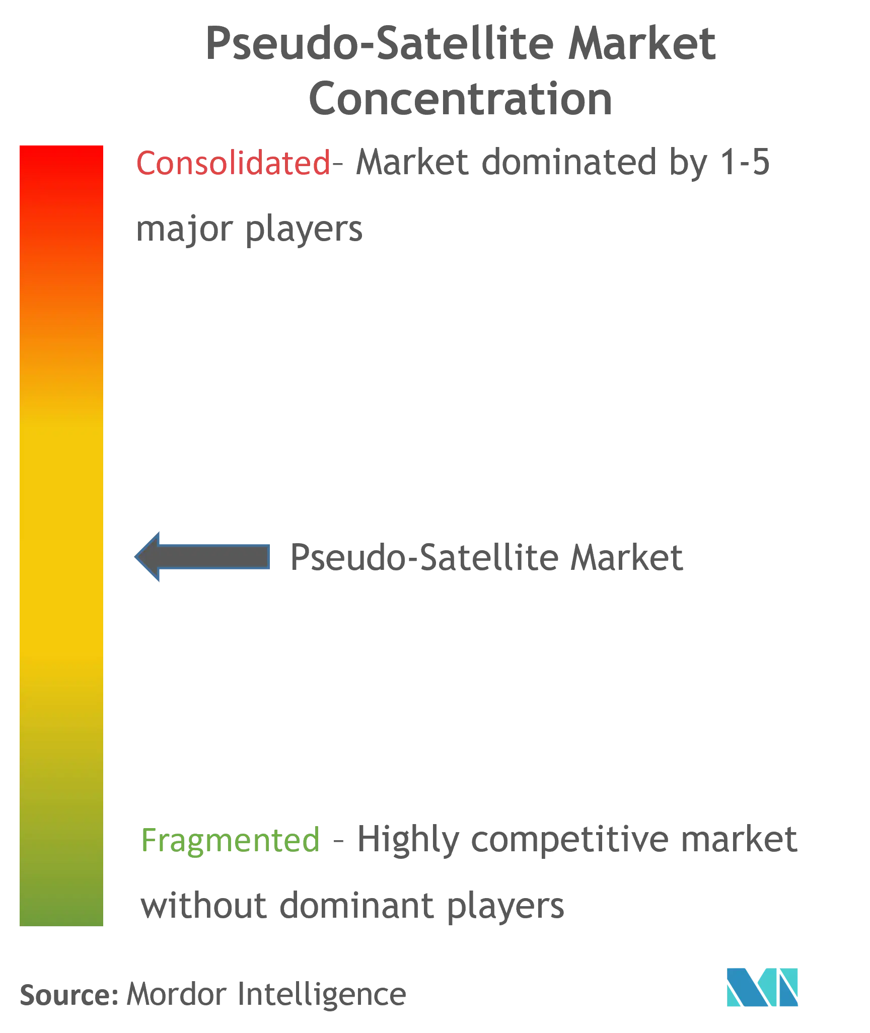 Pseudo-Satellite Market Concentration