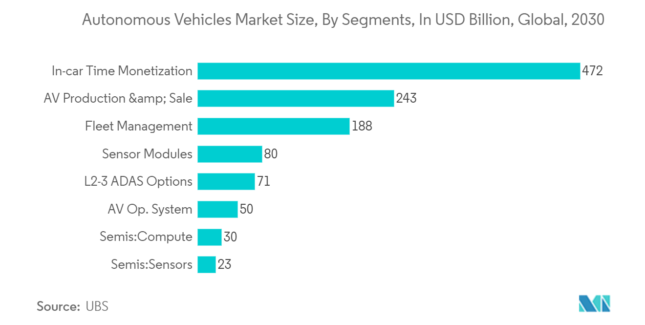 High Bandwidth Memory Market: Autonomous Vehicles Market Size, By Segments, In USD Billion, Global, 2030