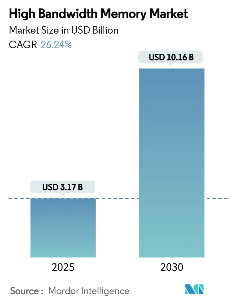High Bandwidth Memory Market (2025 - 2030)