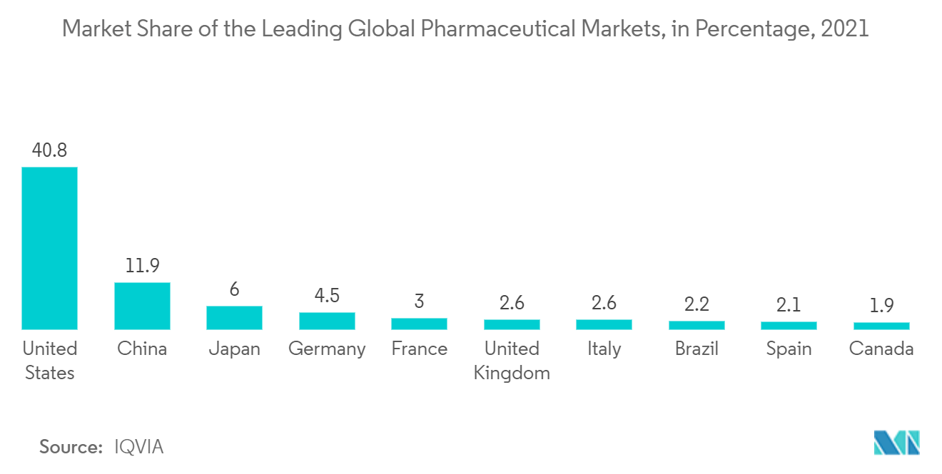ハイバリア包装フィルム市場 - 世界の主要医薬品市場のシェア（％）、2021年