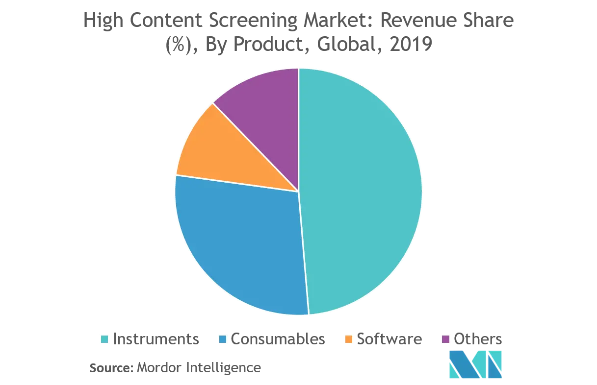 High Content Screening Market Trends